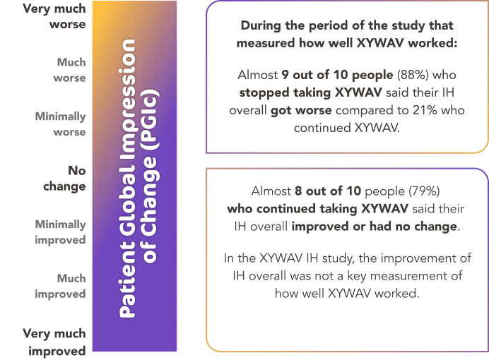 A graphic showing the Patient Global Impression of Change measuring how well XYWAV® helped with Idiopathic Hypersomnia symptoms