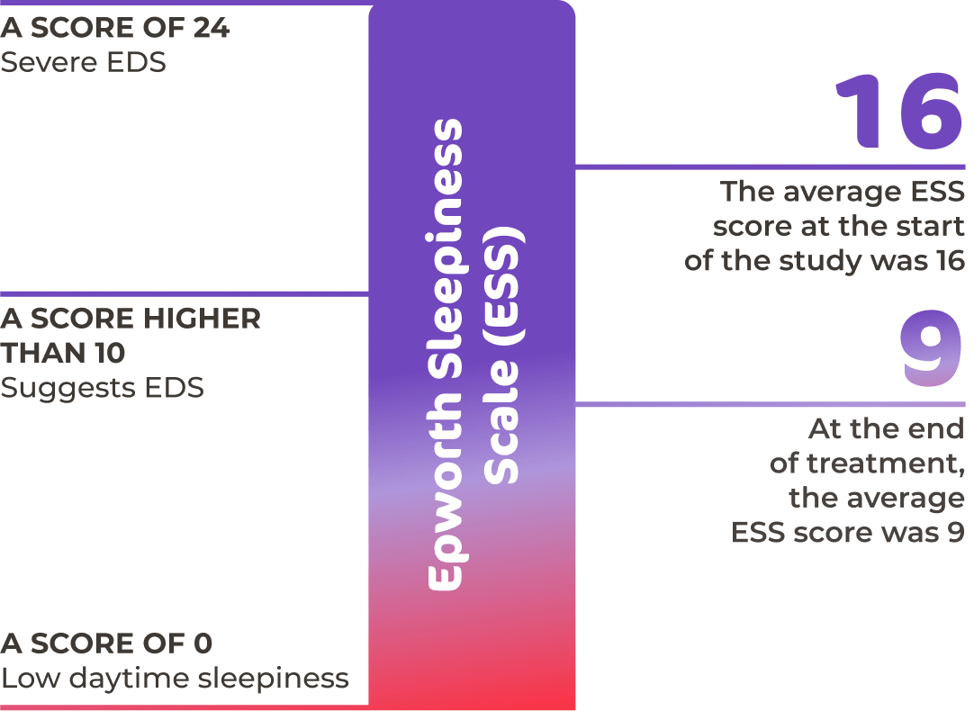 In an open-label, single-arm trial, the average ESS score at the start of the study was 16. At the end of treatment, the average score was 9.