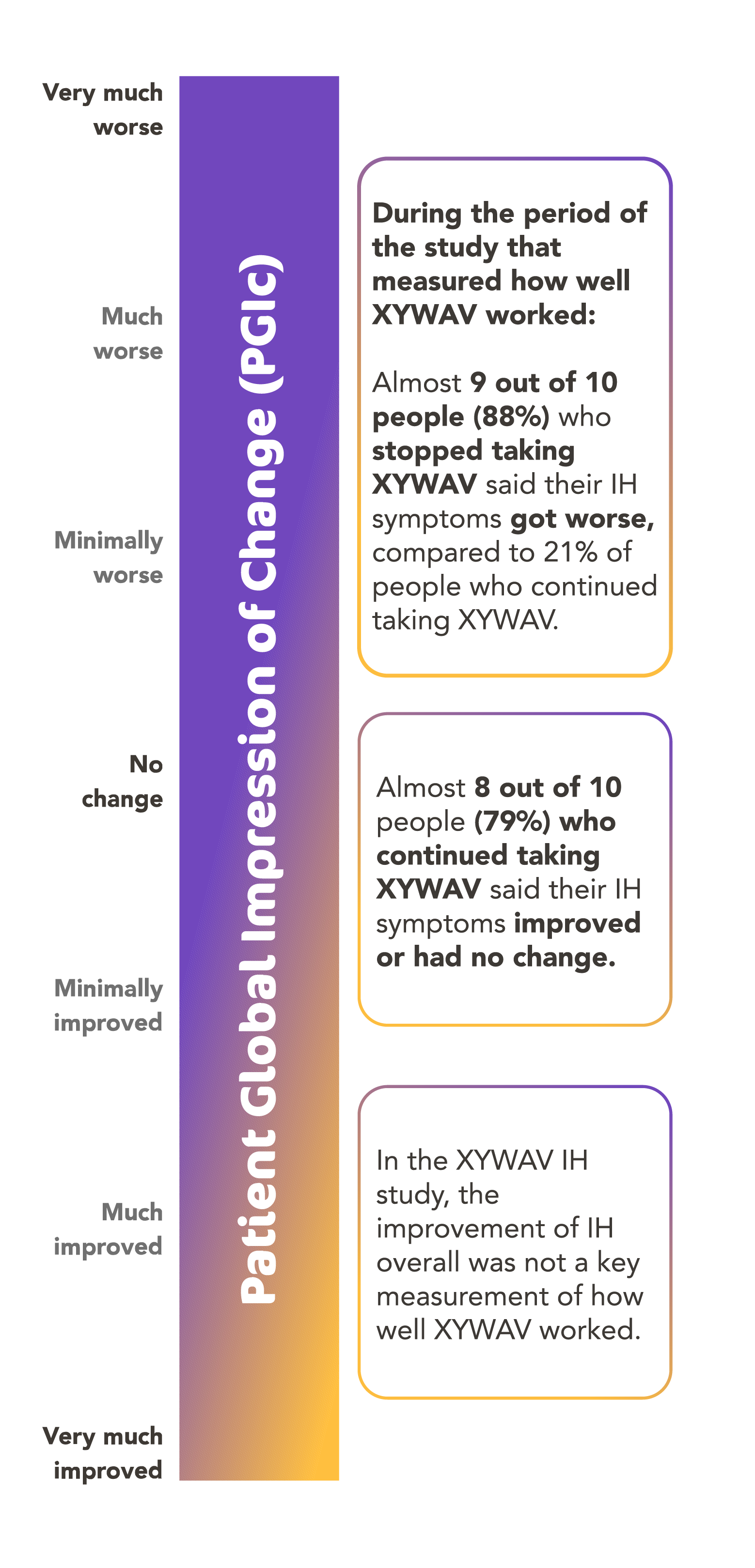 The Patient Global Impression of Change in the XYWAV clinical trial